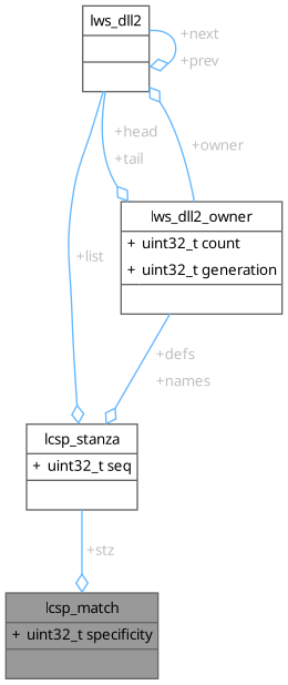 Collaboration graph