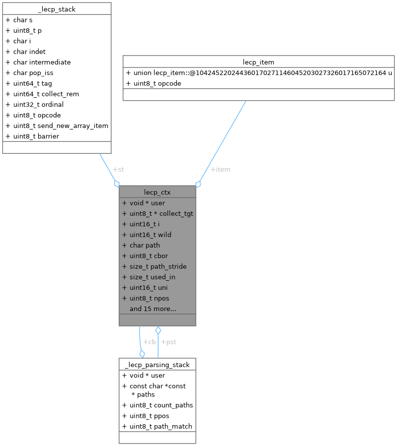 Collaboration graph
