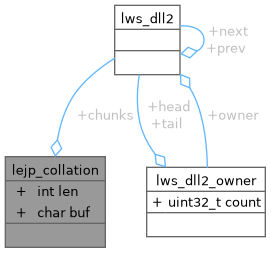 Collaboration graph